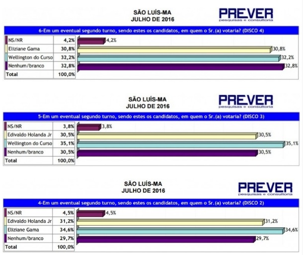 Wellington do Curso segue imbatível no 2º turno, segundo a nova pesquisa, que também prevê derrota de Edivaldo