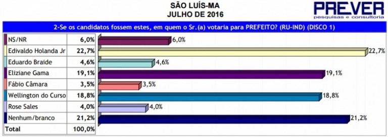 Pesquisa Prever repetiu resultado da Econométrica para o primeiro turno, com Edivaldo na liderança