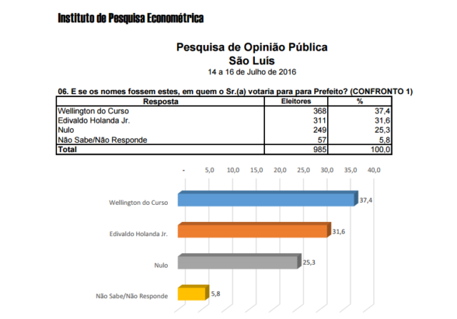 Wellingto do Curso supera Edivaldo Jr. se ambos forem para o segundo turno, segundo a Econométrica