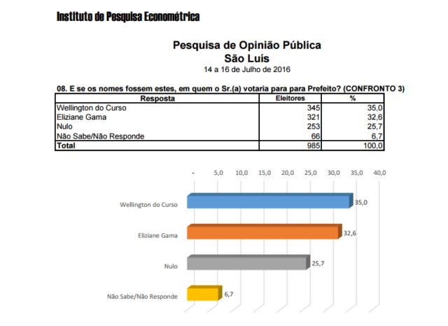 No confronto com Eliziane Gama, o pré-candidato do PP também levaria a melhor, de acordo com a pesquisa