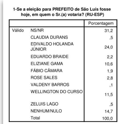 Edivaldo mantém liderança, segundo por Wellington, que ultrapassou Eliziane