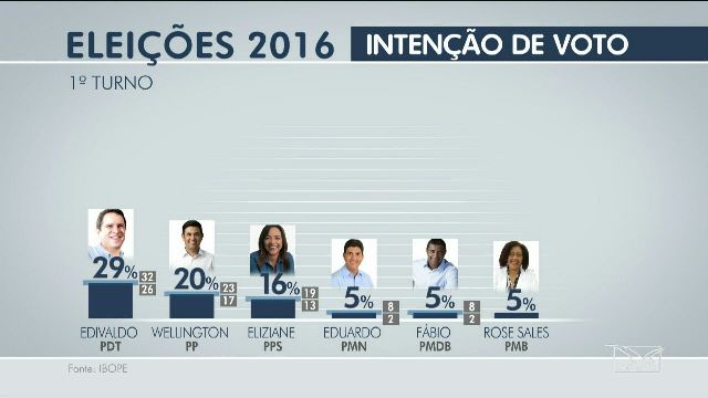 Pesquisa Ibope foi contratada pela TV Mirante e ouviu 805 eleitores, durante 5 dias