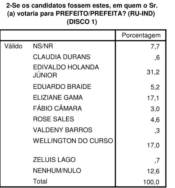 Edivaldo também lidera estimulada, enquanto Wellington e Eliziane estão praticamente empatados na segunda colocação 