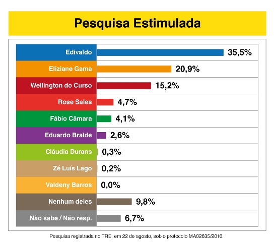 Pesquisa-ESTIMULADA-DataM